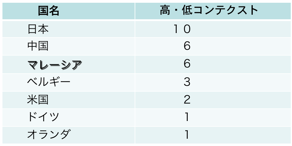 コンテクスト、異文化、海外